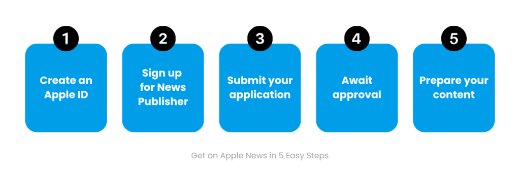 5 Steps for Becoming in Apple News Publisher
