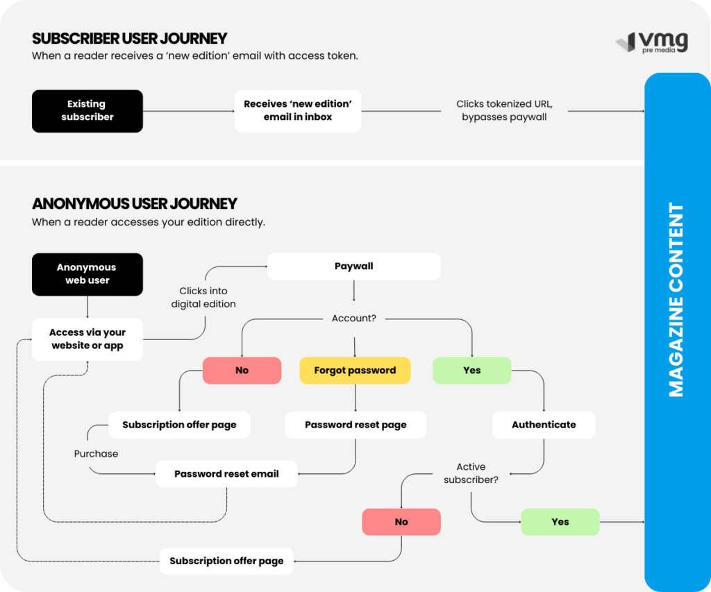 Digital Magazine Subscription User Journey